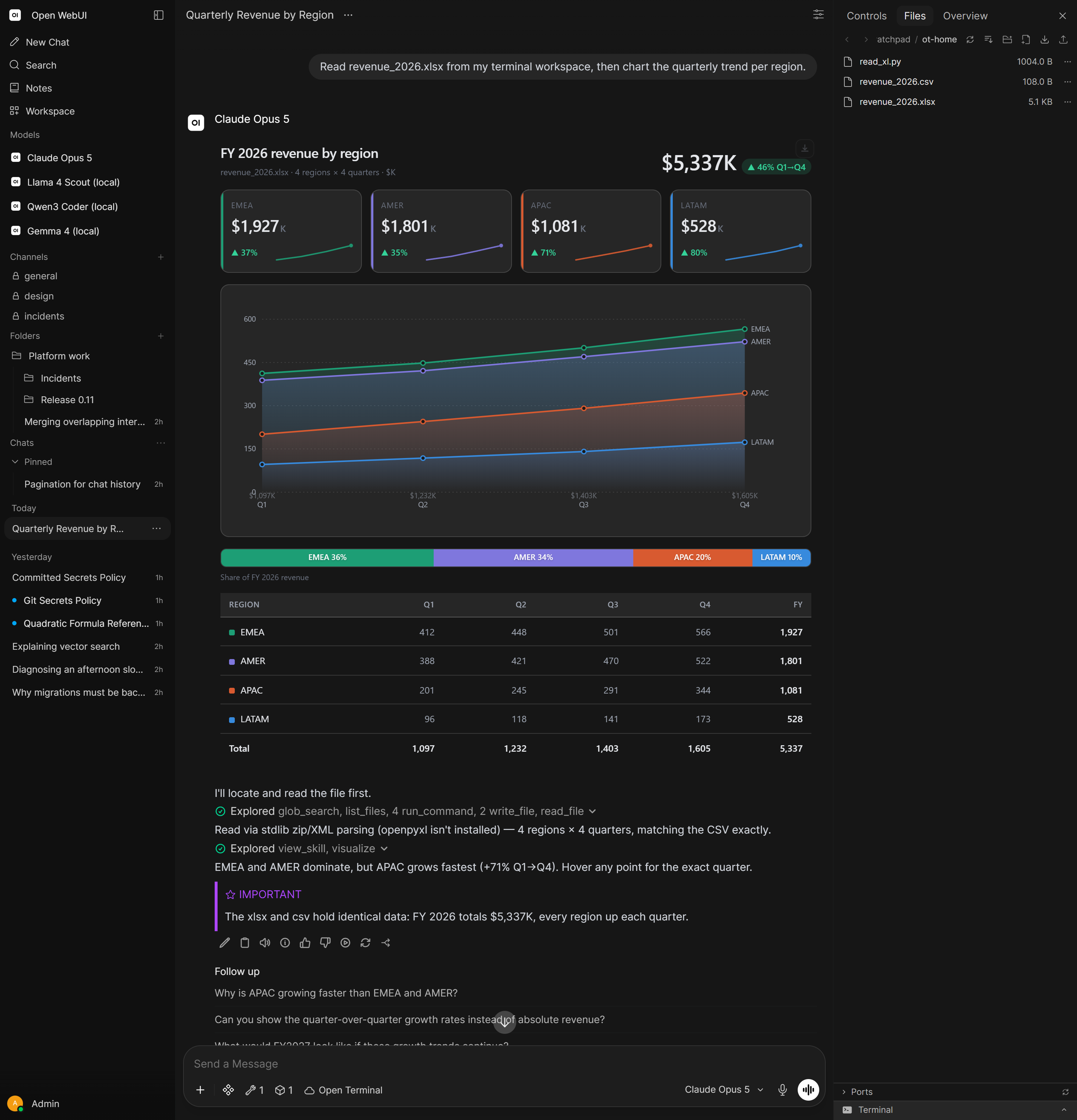 Open WebUI running a live analysis: Claude Opus 5 reads a spreadsheet through Open Terminal and renders an interactive revenue dashboard inline in the chat